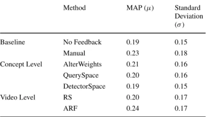Table 1 MAP and Standard Deviation over all users and all events on MEDTRAIN dataset