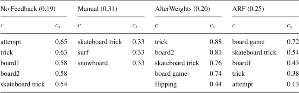 Table 3 Comparison Concepts and weights for Attempting a board trick