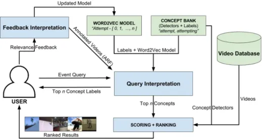 Fig. 1 Pipeline of our Semantic Video Event Search System