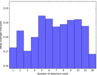 Fig. 2 MAP per amount of concept detectors over all events