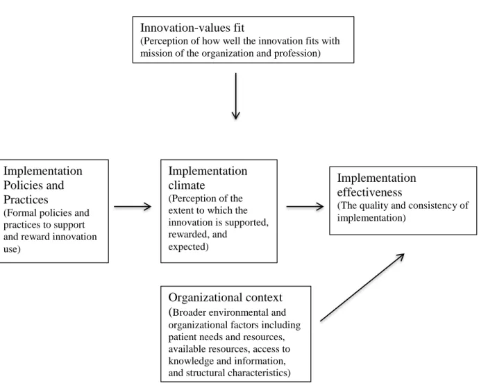 Figure 3.1. The impact of implementation climate and innovation-values fit on  implementation effectiveness  