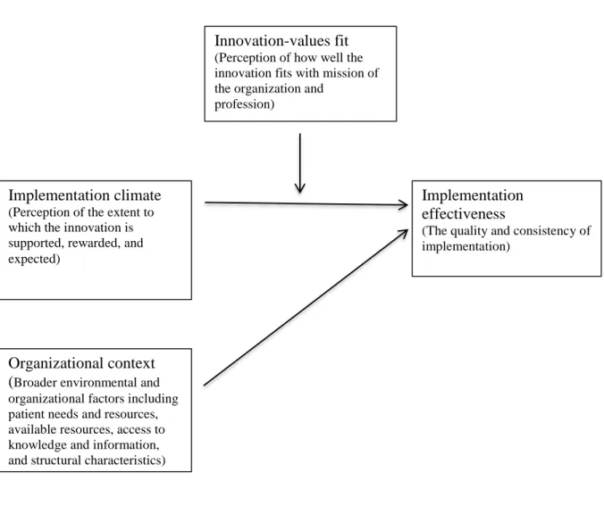 Figure 4.1. The impact of implementation climate and innovation-values fit on  implementation effectiveness  
