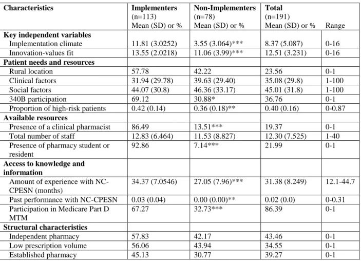 Table 4.1. Descriptive statistics of community pharmacies participating in NC-CPESN  Characteristics   Implementers   (n=113)  Mean (SD) or %  Non-Implementers  (n=78) Mean (SD) or %  Total  (n=191)  Mean (SD) or %  Range  Key independent variables  