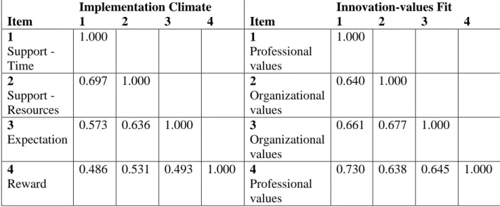 Table 4.2. Correlation matrix for the implementation climate and innovation-values fit  scales  
