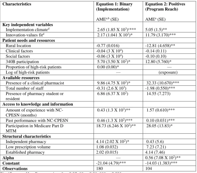 Table 4.4. Parameter estimates from Hurdle regression of NC-CPESN Implementation and  Program Reach of NC-CPESN Implementation  