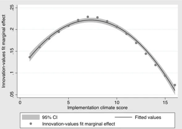 Figure 4.2. Plot of marginal effect of innovation-values fit at representative values of  implementation climate score for Equation 1 