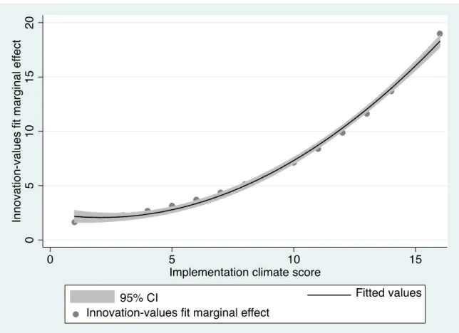 Figure 4.3. Plot of marginal effect of innovation-values fit at representative values of  implementation climate score for Equation 2 
