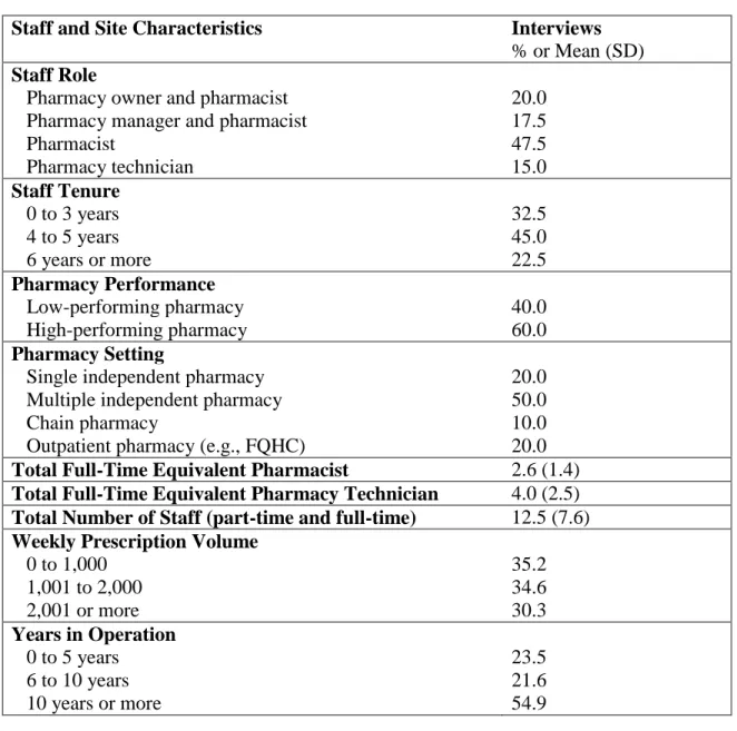 Table 5.1. Community pharmacy staff and site characteristics (n=40)  Staff and Site Characteristics   Interviews 
