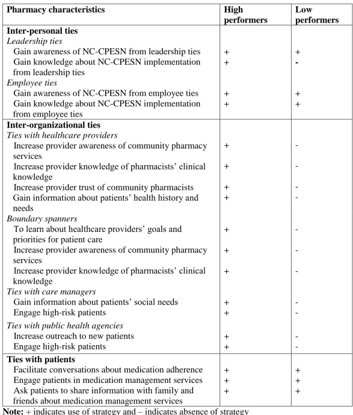 Table 5.2. Differences in the role of network ties among high- and low-performing  pharmacies  