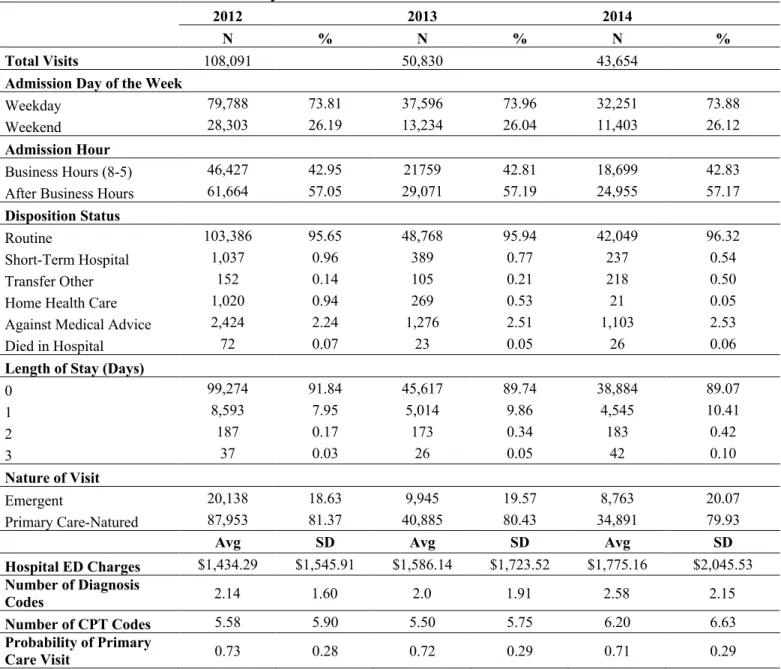 Table 2.  Admission Characteristics by Year