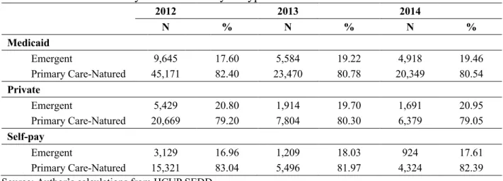 Table 3. Nature of Visit by Three Main Payor Type 