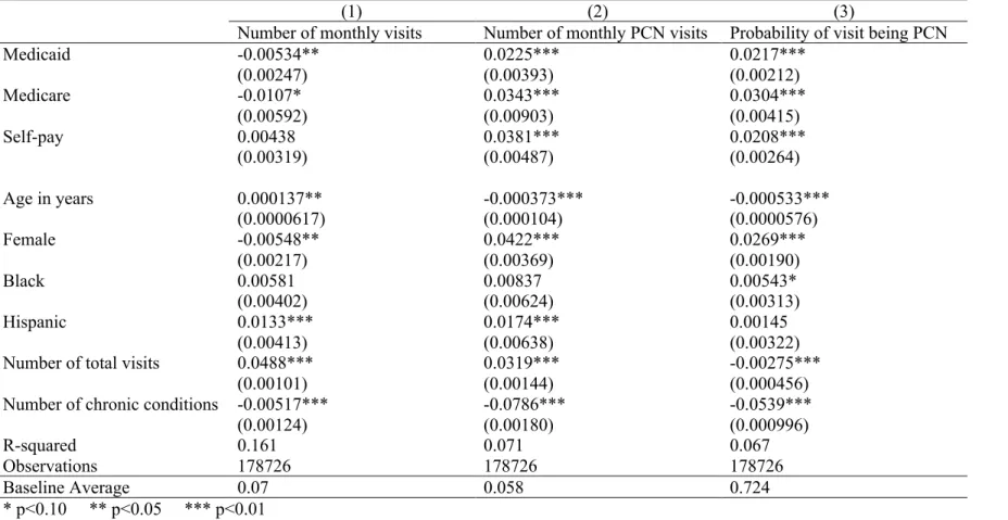 Table 5. OLS Regression by Payor Status: Private Reference 