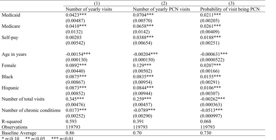 Table 6. OLS Regression by Payor Status: Private Reference (Yearly Aggregate) 