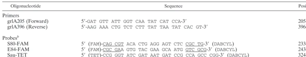 TABLE 1. Ampliﬁcation primers and molecular beacon probes used in this study
