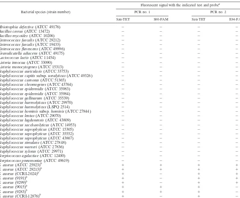 TABLE 2. Evaluation of the real-time PCR assay for the detection of ﬂuoroquinolone-resistant Staphylococcus aureususing a variety of bacteria