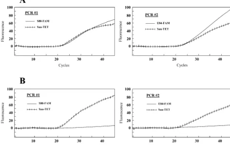 TABLE 3. Correlation between ﬂuoroquinolone susceptibilityand the real-time PCR assay