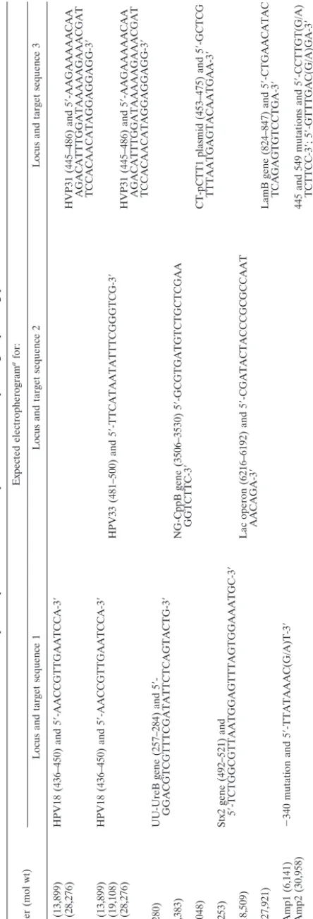 TABLE 4. Species-speciﬁc nucleotide sequences and corresponding sequencing primers