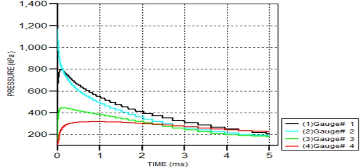 Fig-8. Pressure time history for 5kg of explosive at 2 meter stand- off distance from the wall for  Hand Carry Bomb  