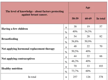 Table. 3. The percentage of questioned women aged 50-59 and 60-69 as for the knowledge about factors protecting against breast cancer