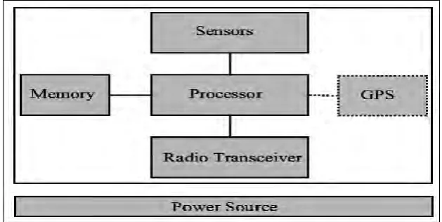 Figure 2.2: WSN's Schematic 