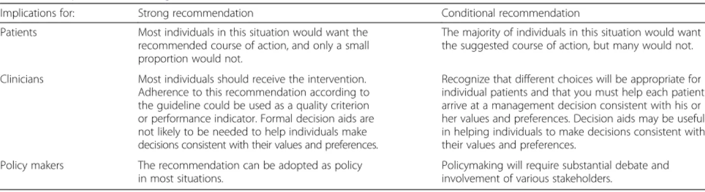 Table 1 Interpretation of strong and conditional recommendations