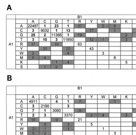 TABLE 1. Reproducibility of sequencing of replicate PCR products from single RNA extracts from 46 samples