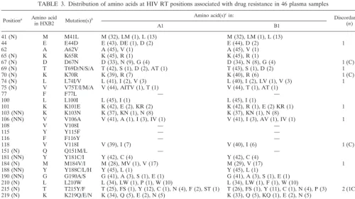 TABLE 3. Distribution of amino acids at HIV RT positions associated with drug resistance in 46 plasma samples