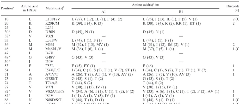 TABLE 4. Distribution of amino acids at HIV PR positions associated with drug resistance