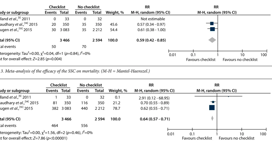 Fig. 3. Meta-analysis of the efficacy of the SSC on mortality. (M-H = Mantel-Haenszel.)