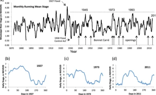 Figure 1. A monthly running mean of daily stage (m, NGVD29) at the Carrollton gauge, New  Orleans, Louisiana, is shown from 1871 to 2011 for the Mississippi River (a); the 1927 flood was the  highest recorded stage on the river in 132 years, exceeding the 