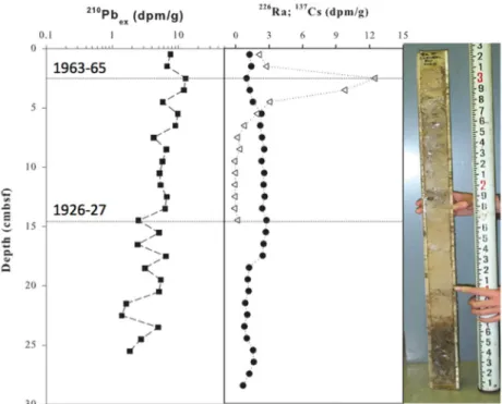 Figure 4. Recent accretion rates were estimated using  210 Pb ex  (left) and  137 Cs (middle) dating to isolate  the sediment layer associated with 1927 flood deposition (right)