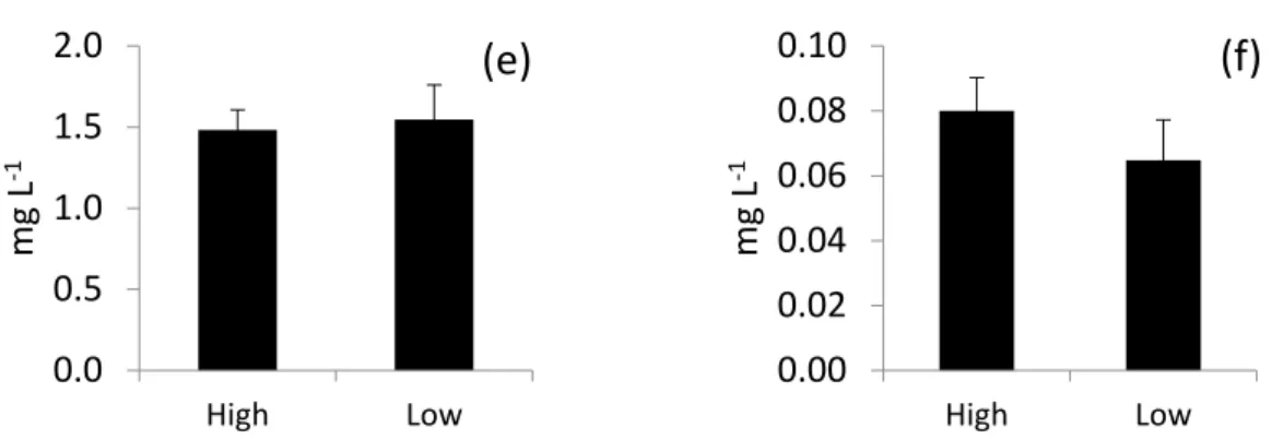 Figure 8. Comparisons of mean values of key parameters between years of above- (i.e., high) and  below-average (i.e., low) water level in Lake George from 1996 to 2010
