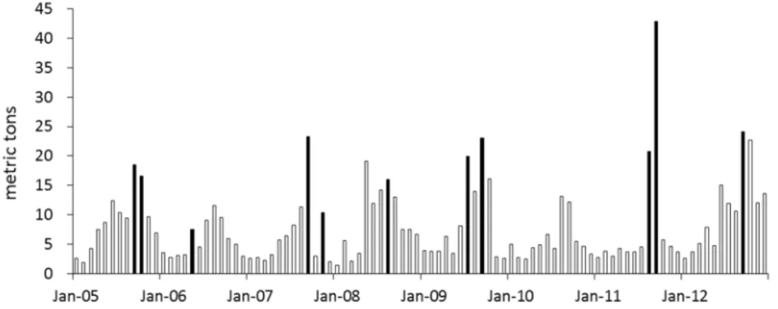 Figure 10. Monthly Chl-a mass in Taihu from 2005 to 2012, based on data from 32 sampling sites