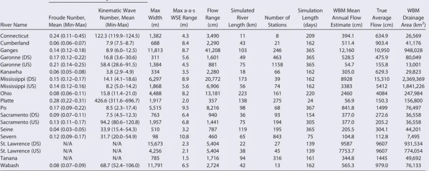 Table 2. Summary of the Hydraulic Model Output Used for Each River