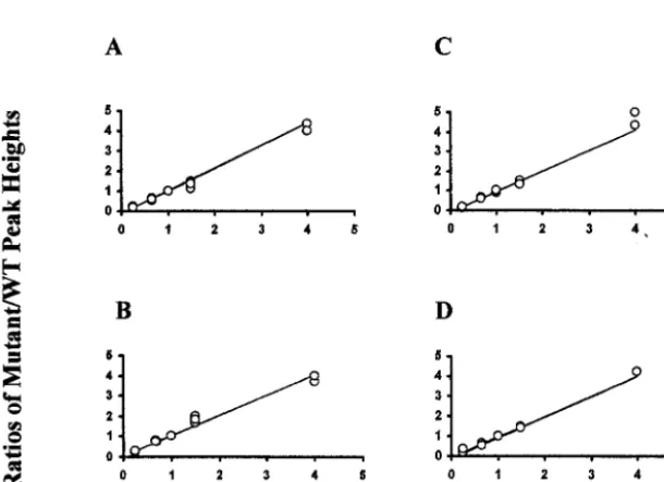 TABLE 2. Fractions of peak heights in relation to DNA concentration