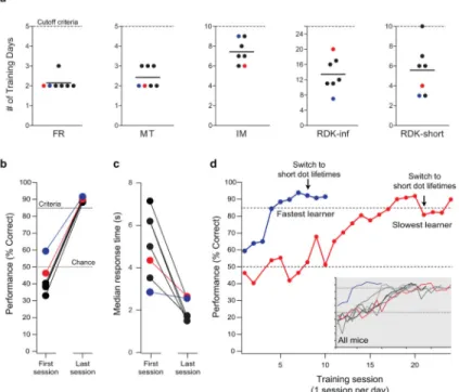 Figure 3. RDK discrimination learning