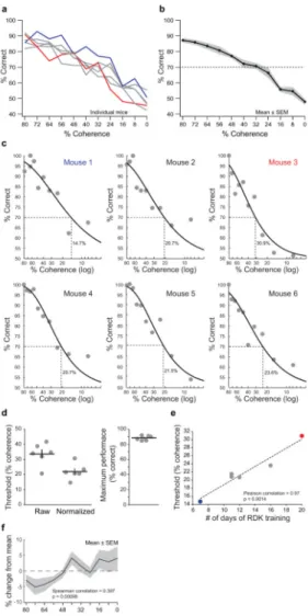 Figure 4. Psychometric curves