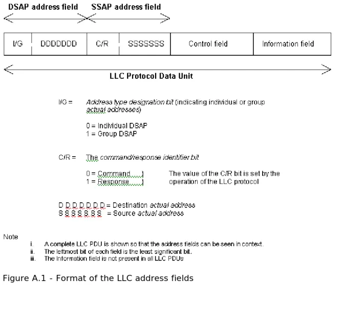 Figure A.1 - Format of the LLC address fields