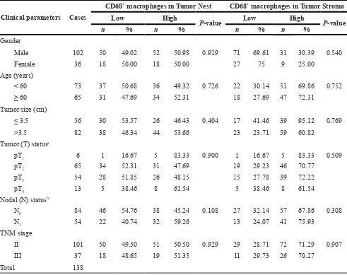 Table 2: Correlation between clinical parameters and the infiltrating density of CD68+ macrophages in esophageal cancer tissues