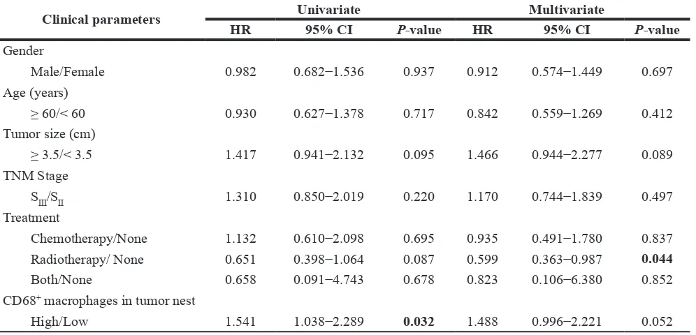 Table 6: Cox model analysis for the correlation between the infiltrating density of CD68+ macrophages in tumor nest and hazard ratio (n = 138)