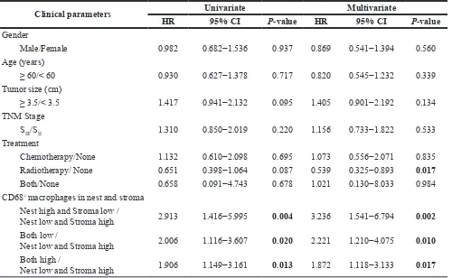 Table 7: Cox model analysis for the correlation between the infiltrating density of CD68+ macropahges in tumor stoma and hazard ratio (n = 138)