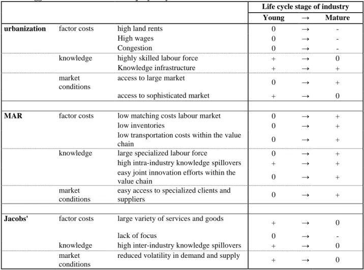 Table 3: Agglomeration externalities and life cycle dynamics   