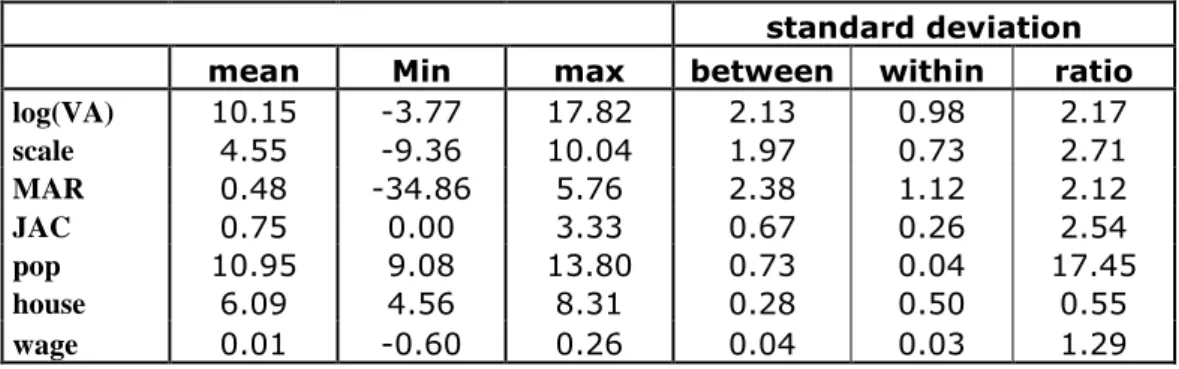 Table 5: General descriptives of variables.  