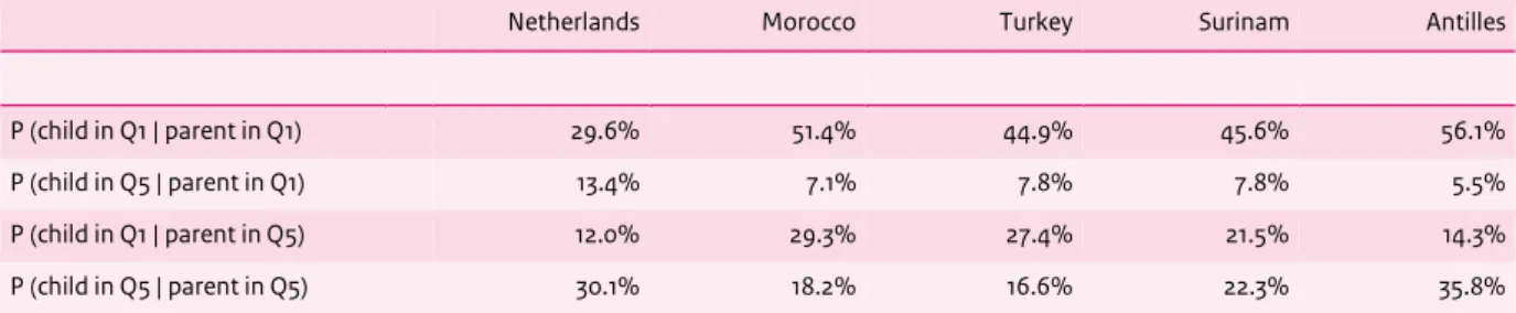 Table 4.1 Transition matrix: upward and downward mobility by migrant group 