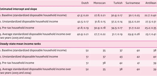 Table 5.1 presents the results of estimating equation (1) with different income measures