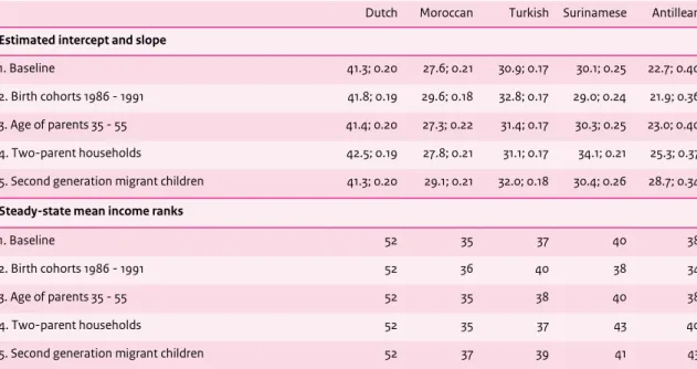 Table 5.2 Estimation results using alternative samples 