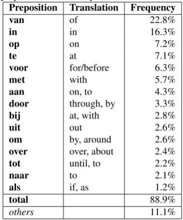 Table 1:Frequency distribution of the 15 most Dutchprepositions in the cdb (van Noord, 2006)