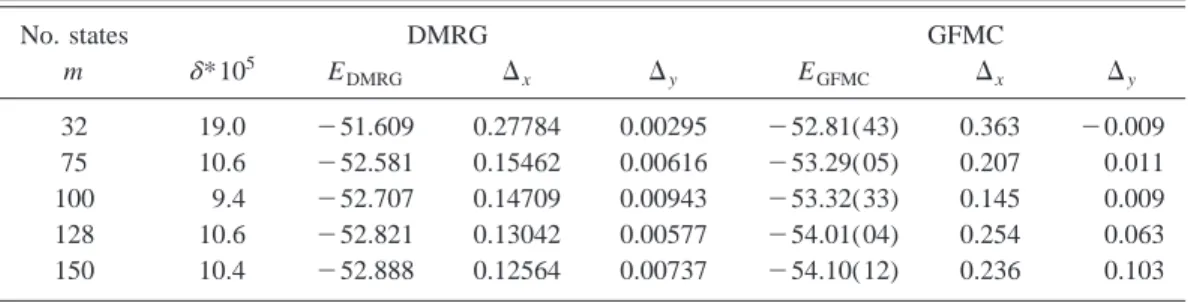 TABLE V. Comparison of the energies and the values for the asymmetry in the center for the DMRG wave function based on the first 共straight兲 path 共a兲 in Fig