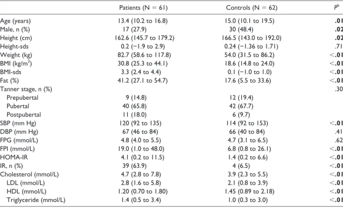 Table 1 shows the population characteristics of the study  population. Patients and controls were comparable  regarding pubertal stages