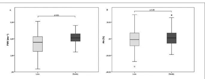 Figure 1.  Boxplot with median and interquartile range of (A) PWV (pulse wave velocity) and (B) AIx (augmentation index) of  controls (light gray) compared with patients (dark gray).